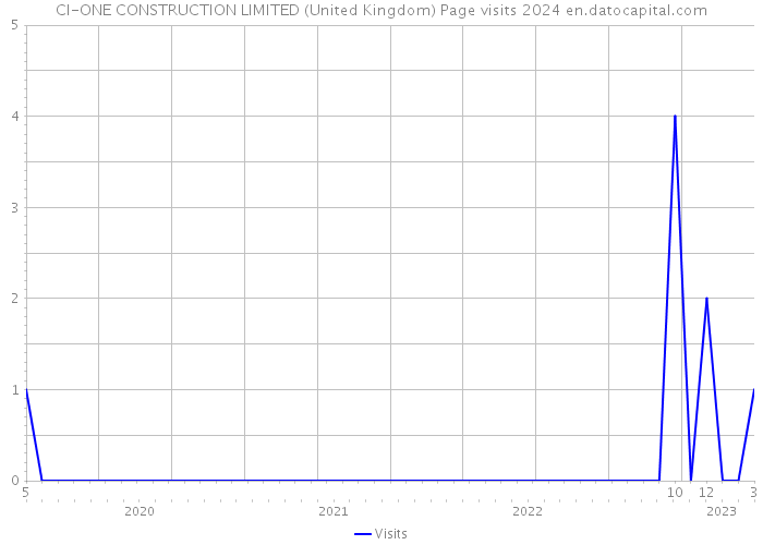 CI-ONE CONSTRUCTION LIMITED (United Kingdom) Page visits 2024 