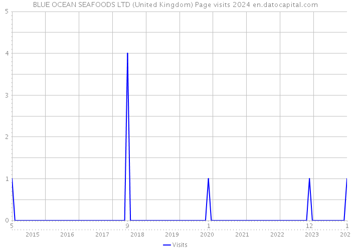BLUE OCEAN SEAFOODS LTD (United Kingdom) Page visits 2024 