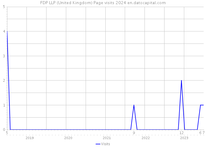 FDP LLP (United Kingdom) Page visits 2024 