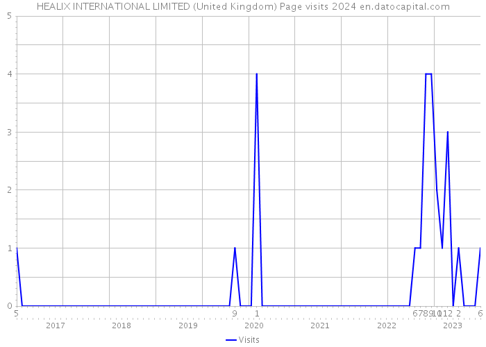 HEALIX INTERNATIONAL LIMITED (United Kingdom) Page visits 2024 
