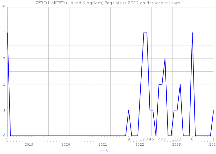 ZERO LIMITED (United Kingdom) Page visits 2024 