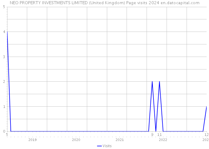 NEO PROPERTY INVESTMENTS LIMITED (United Kingdom) Page visits 2024 