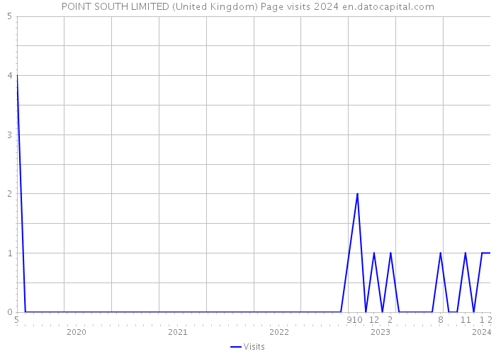 POINT SOUTH LIMITED (United Kingdom) Page visits 2024 