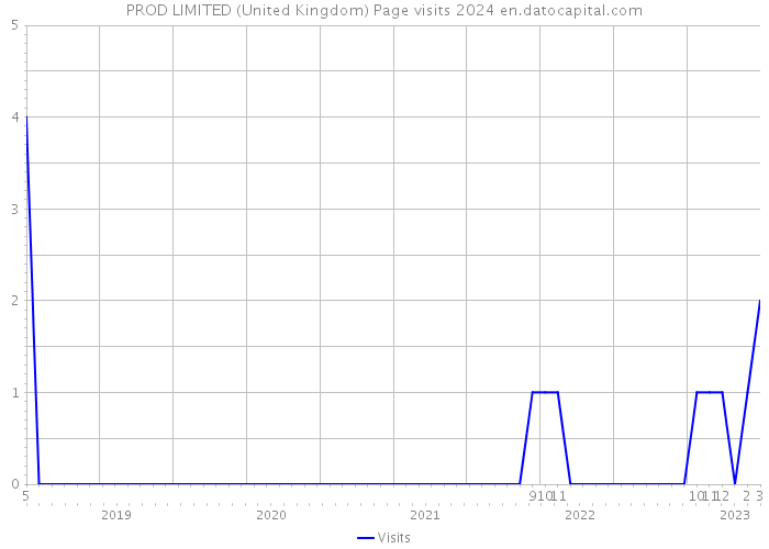 PROD LIMITED (United Kingdom) Page visits 2024 
