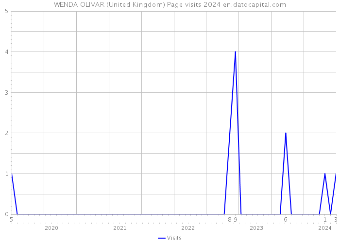 WENDA OLIVAR (United Kingdom) Page visits 2024 