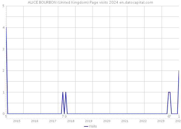 ALICE BOURBON (United Kingdom) Page visits 2024 