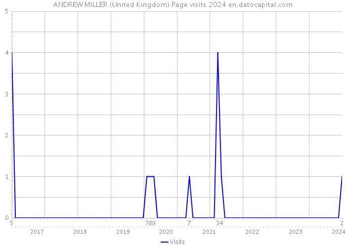 ANDREW MILLER (United Kingdom) Page visits 2024 