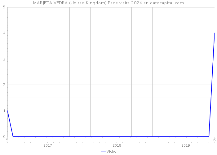 MARJETA VEDRA (United Kingdom) Page visits 2024 