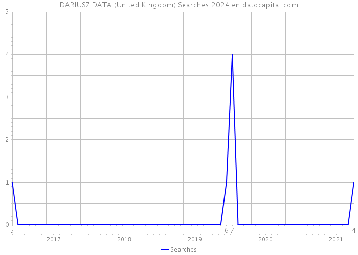 DARIUSZ DATA (United Kingdom) Searches 2024 
