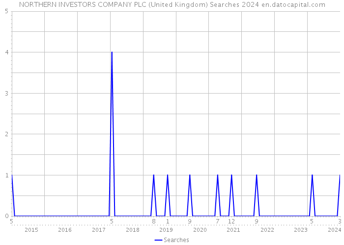 NORTHERN INVESTORS COMPANY PLC (United Kingdom) Searches 2024 
