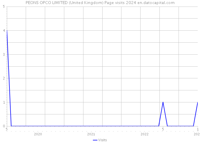 PEONS OPCO LIMITED (United Kingdom) Page visits 2024 