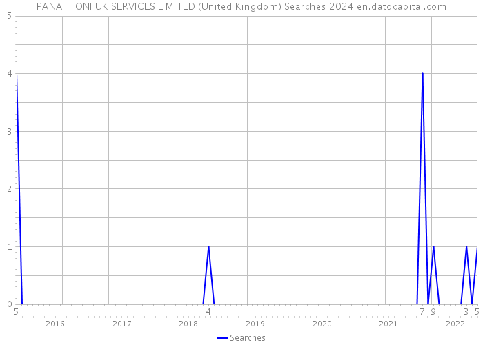 PANATTONI UK SERVICES LIMITED (United Kingdom) Searches 2024 