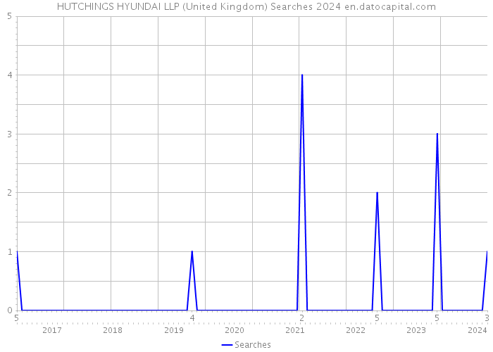 HUTCHINGS HYUNDAI LLP (United Kingdom) Searches 2024 