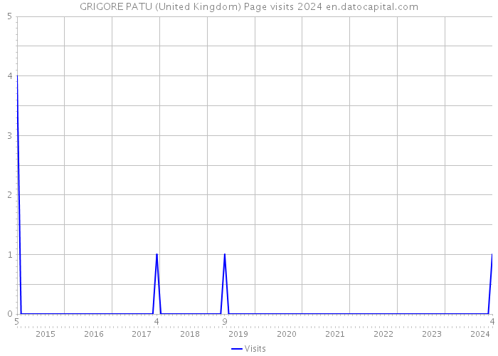 GRIGORE PATU (United Kingdom) Page visits 2024 