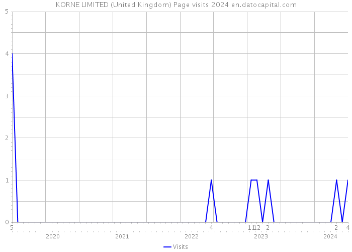 KORNE LIMITED (United Kingdom) Page visits 2024 