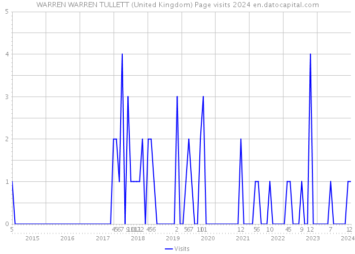 WARREN WARREN TULLETT (United Kingdom) Page visits 2024 