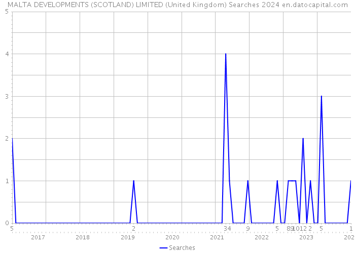 MALTA DEVELOPMENTS (SCOTLAND) LIMITED (United Kingdom) Searches 2024 