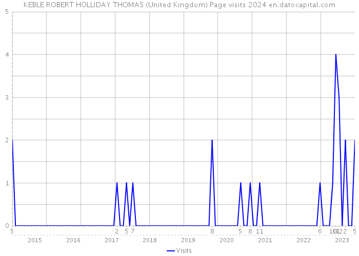 KEBLE ROBERT HOLLIDAY THOMAS (United Kingdom) Page visits 2024 