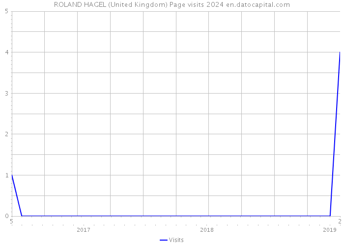 ROLAND HAGEL (United Kingdom) Page visits 2024 