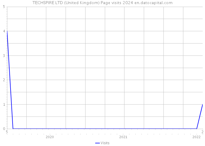 TECHSPIRE LTD (United Kingdom) Page visits 2024 