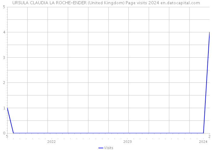 URSULA CLAUDIA LA ROCHE-ENDER (United Kingdom) Page visits 2024 