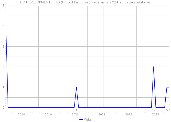GO DEVELOPMENTS LTD (United Kingdom) Page visits 2024 