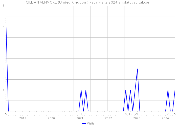 GILLIAN VENMORE (United Kingdom) Page visits 2024 
