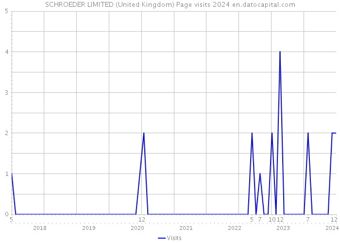 SCHROEDER LIMITED (United Kingdom) Page visits 2024 