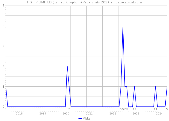 HGF IP LIMITED (United Kingdom) Page visits 2024 