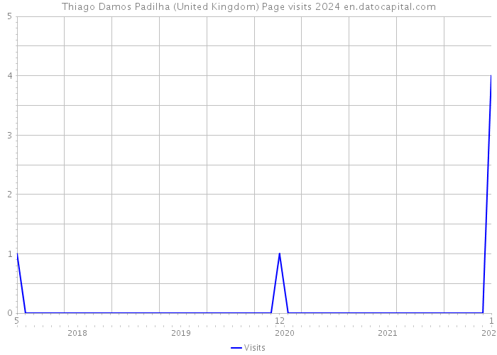Thiago Damos Padilha (United Kingdom) Page visits 2024 