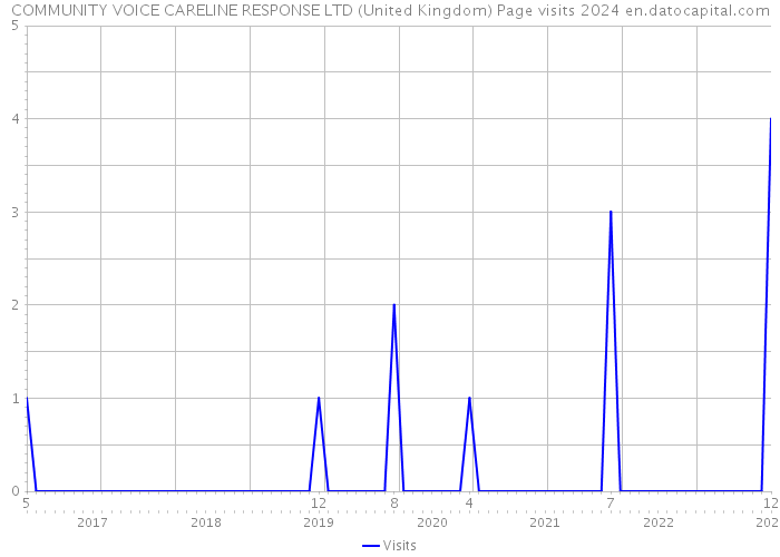 COMMUNITY VOICE CARELINE RESPONSE LTD (United Kingdom) Page visits 2024 