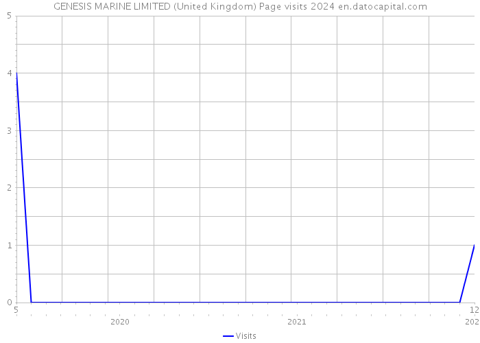 GENESIS MARINE LIMITED (United Kingdom) Page visits 2024 