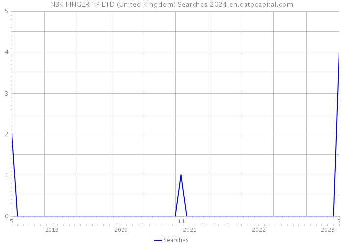 NBK FINGERTIP LTD (United Kingdom) Searches 2024 