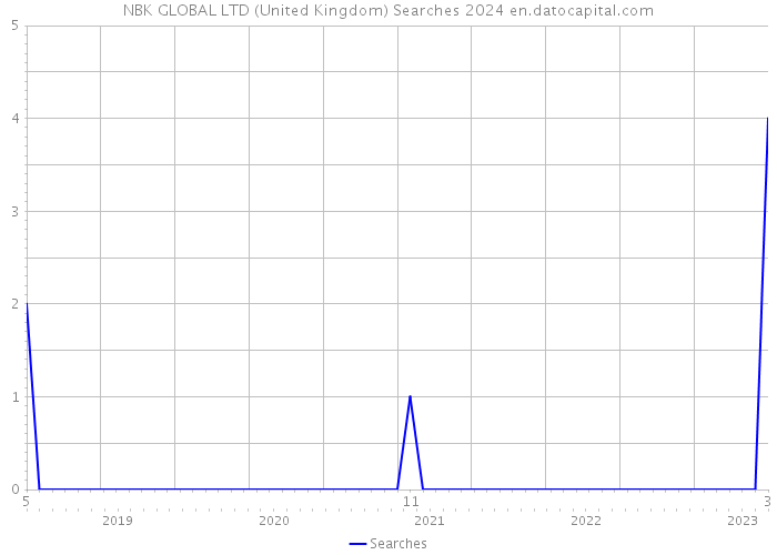 NBK GLOBAL LTD (United Kingdom) Searches 2024 