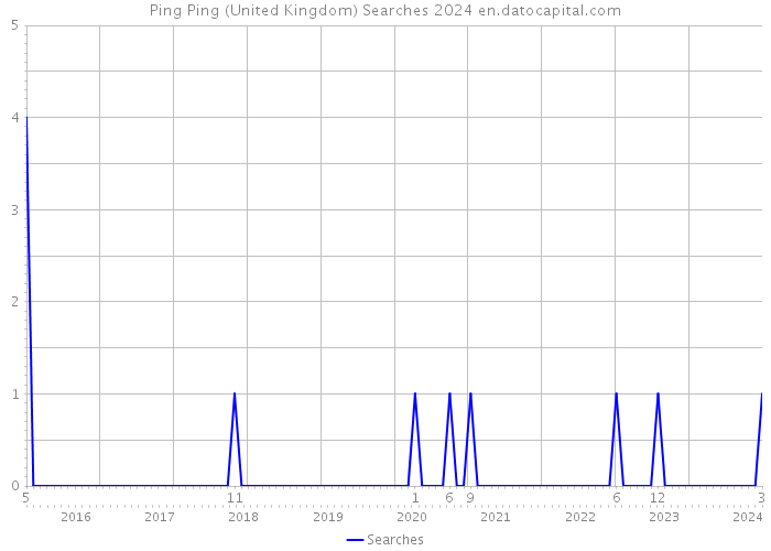 Ping Ping (United Kingdom) Searches 2024 