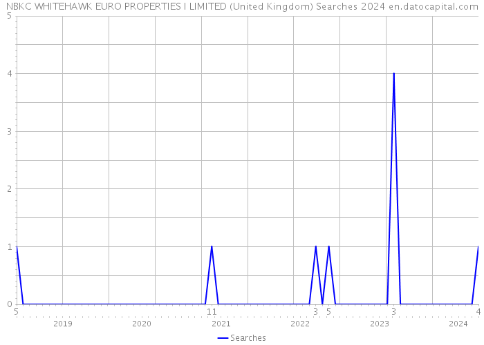 NBKC WHITEHAWK EURO PROPERTIES I LIMITED (United Kingdom) Searches 2024 