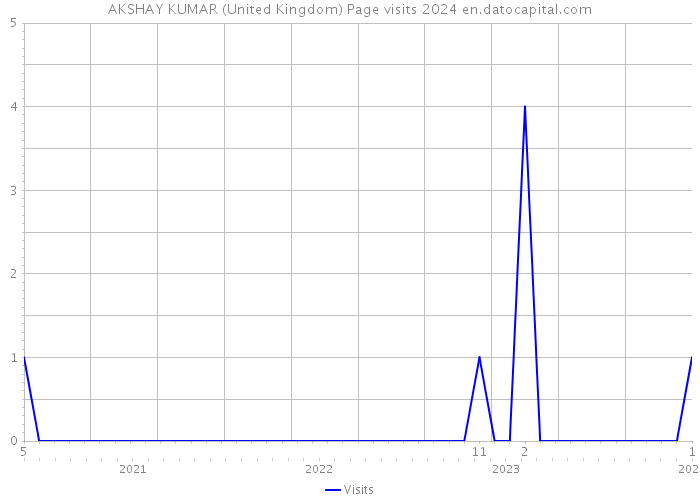AKSHAY KUMAR (United Kingdom) Page visits 2024 