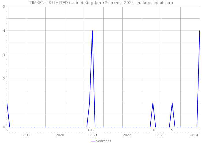 TIMKEN ILS LIMITED (United Kingdom) Searches 2024 