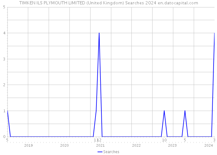 TIMKEN ILS PLYMOUTH LIMITED (United Kingdom) Searches 2024 