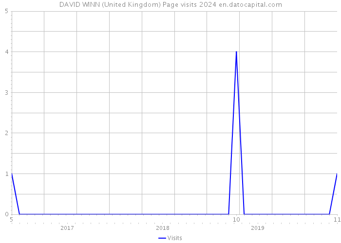 DAVID WINN (United Kingdom) Page visits 2024 