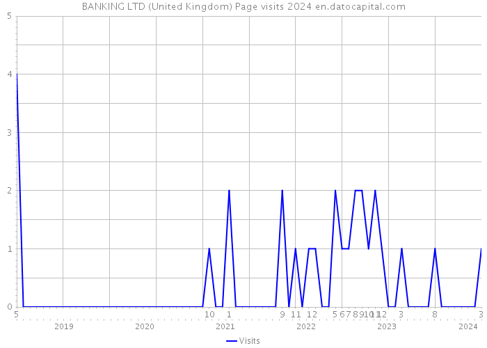 BANKING LTD (United Kingdom) Page visits 2024 