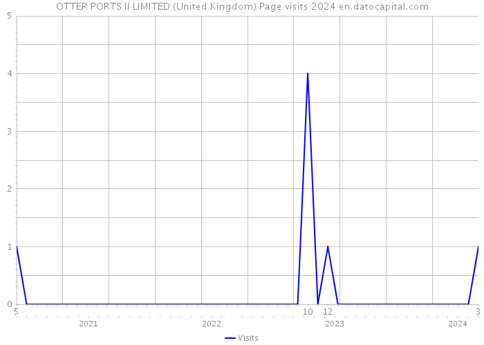 OTTER PORTS II LIMITED (United Kingdom) Page visits 2024 