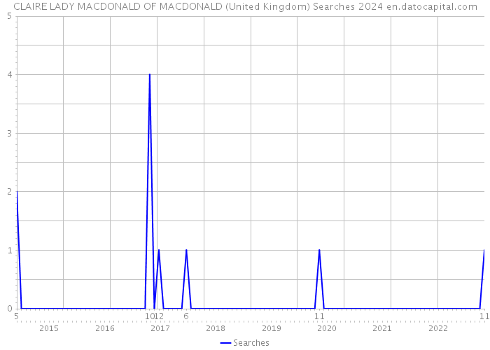 CLAIRE LADY MACDONALD OF MACDONALD (United Kingdom) Searches 2024 