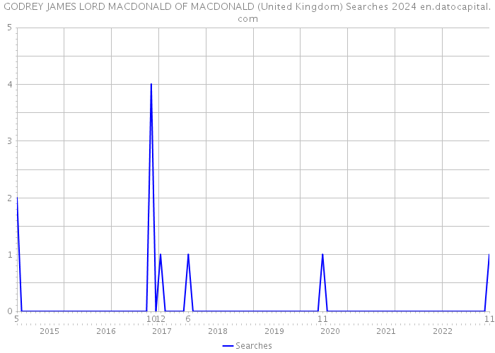 GODREY JAMES LORD MACDONALD OF MACDONALD (United Kingdom) Searches 2024 