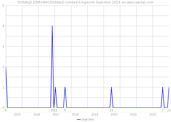 DONALD JOHN MACDONALD (United Kingdom) Searches 2024 