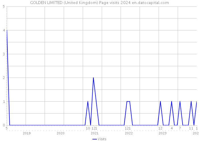 GOLDEN LIMITED (United Kingdom) Page visits 2024 