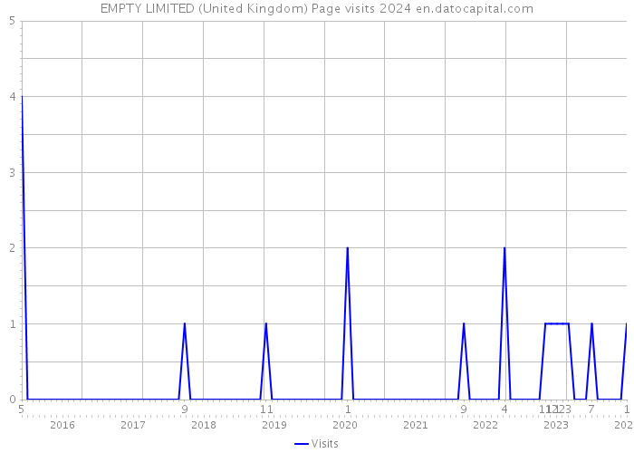 EMPTY LIMITED (United Kingdom) Page visits 2024 