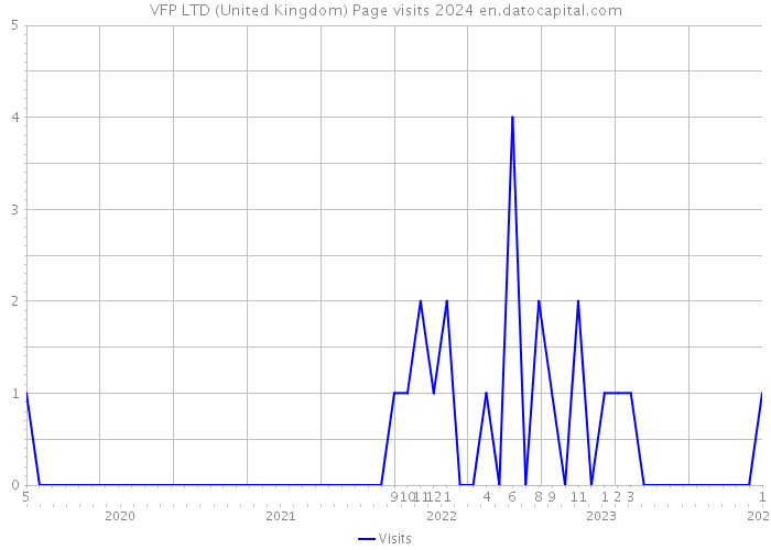 VFP LTD (United Kingdom) Page visits 2024 