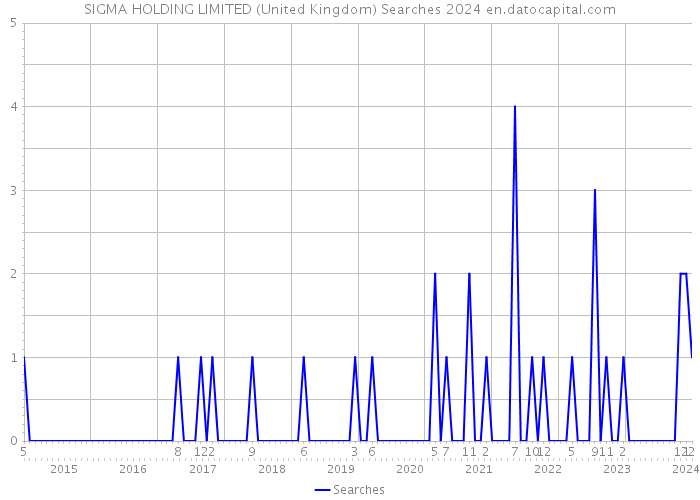 SIGMA HOLDING LIMITED (United Kingdom) Searches 2024 