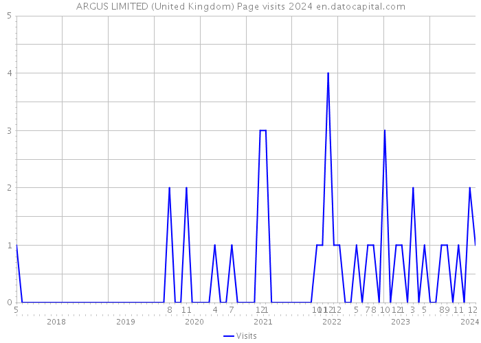 ARGUS LIMITED (United Kingdom) Page visits 2024 